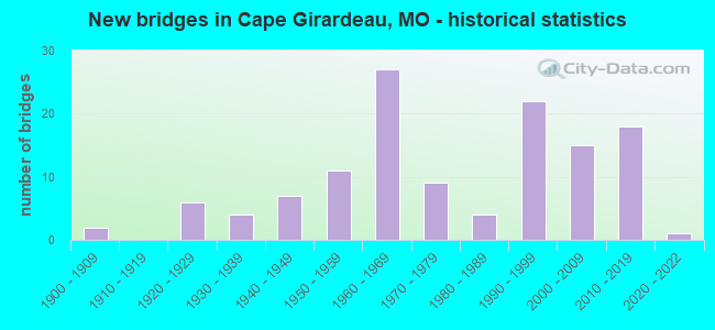 New bridges in Cape Girardeau, MO - historical statistics