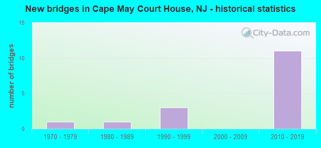 New bridges in Cape May Court House, NJ - historical statistics