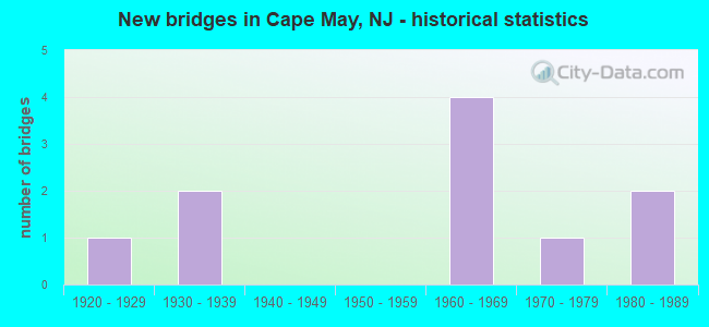 New bridges in Cape May, NJ - historical statistics