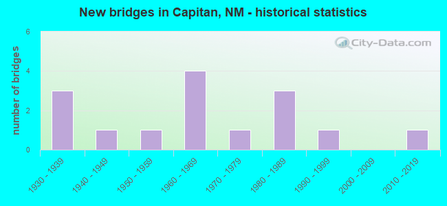New bridges in Capitan, NM - historical statistics