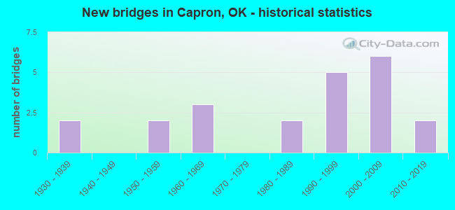 New bridges in Capron, OK - historical statistics