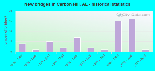 New bridges in Carbon Hill, AL - historical statistics