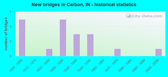 New bridges in Carbon, IN - historical statistics