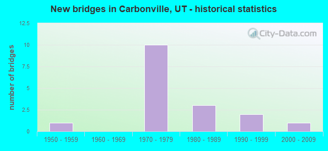 New bridges in Carbonville, UT - historical statistics