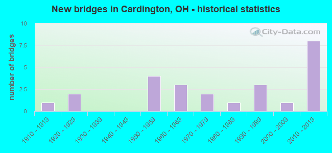New bridges in Cardington, OH - historical statistics