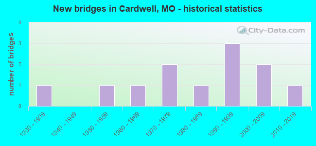 New bridges in Cardwell, MO - historical statistics
