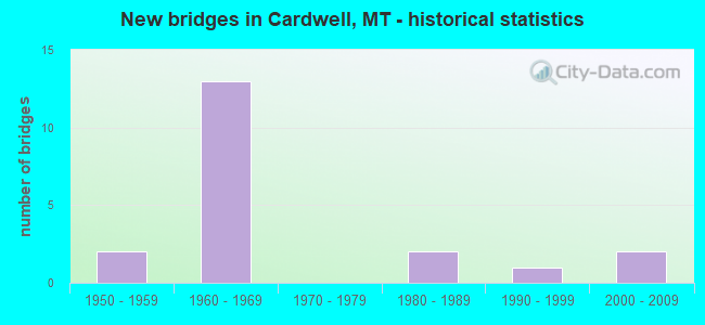 New bridges in Cardwell, MT - historical statistics
