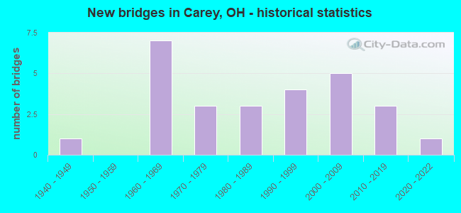 New bridges in Carey, OH - historical statistics