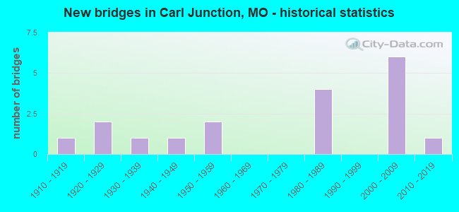 New bridges in Carl Junction, MO - historical statistics