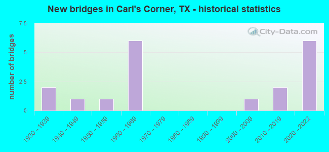 New bridges in Carl's Corner, TX - historical statistics