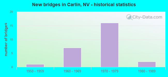 New bridges in Carlin, NV - historical statistics
