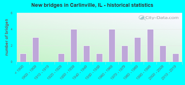 New bridges in Carlinville, IL - historical statistics