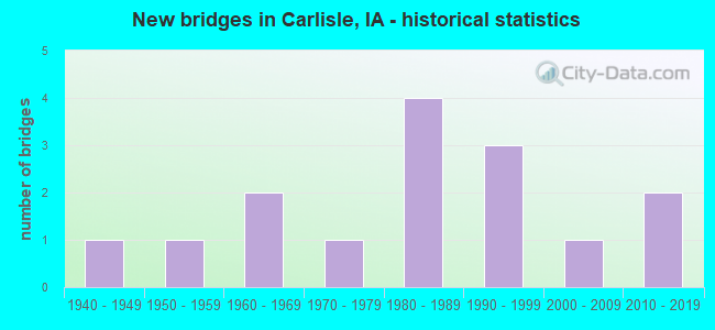 New bridges in Carlisle, IA - historical statistics