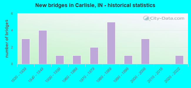 New bridges in Carlisle, IN - historical statistics