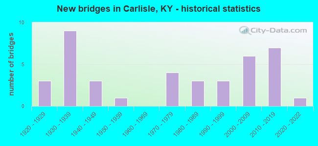 New bridges in Carlisle, KY - historical statistics