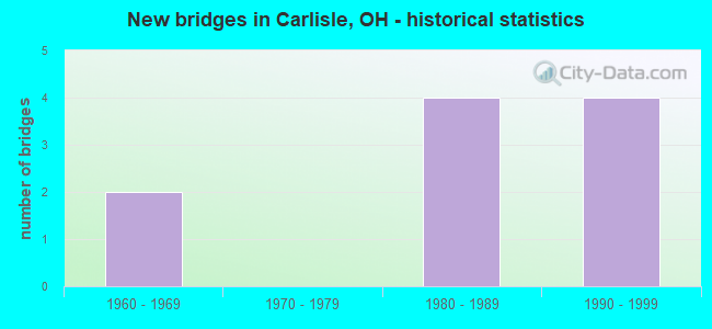 New bridges in Carlisle, OH - historical statistics