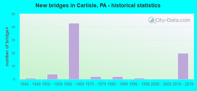 New bridges in Carlisle, PA - historical statistics