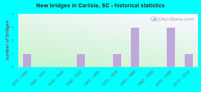New bridges in Carlisle, SC - historical statistics