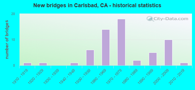 New bridges in Carlsbad, CA - historical statistics
