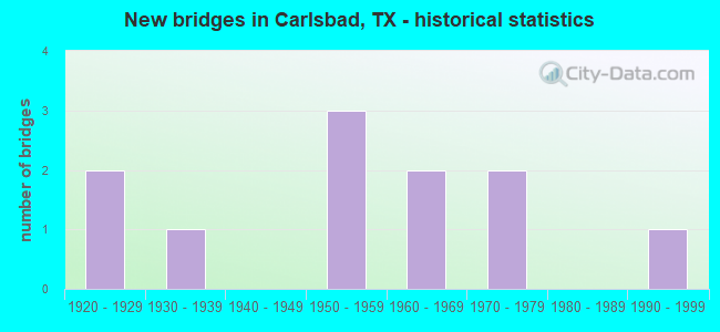 New bridges in Carlsbad, TX - historical statistics