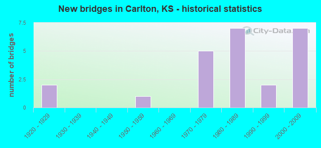 New bridges in Carlton, KS - historical statistics