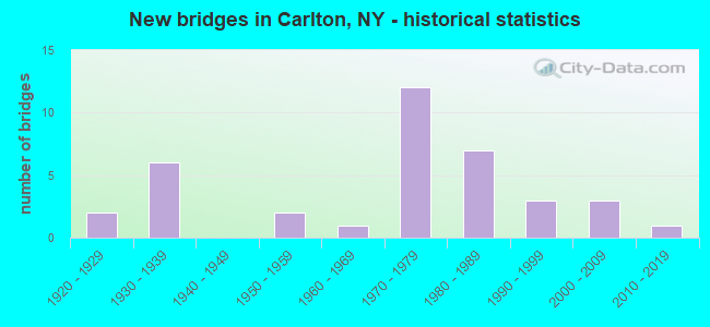 New bridges in Carlton, NY - historical statistics