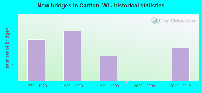 New bridges in Carlton, WI - historical statistics