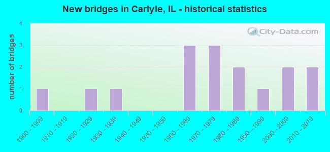 New bridges in Carlyle, IL - historical statistics
