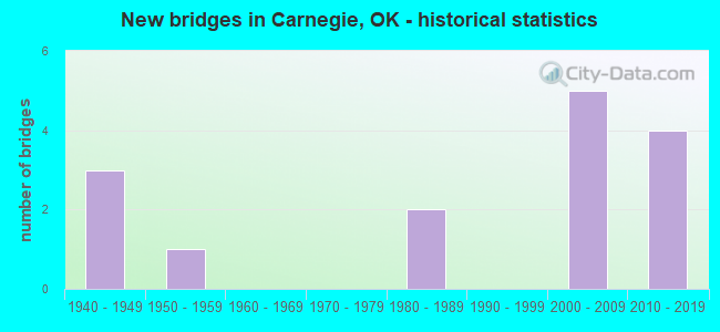 New bridges in Carnegie, OK - historical statistics