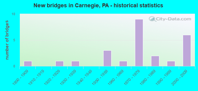 New bridges in Carnegie, PA - historical statistics