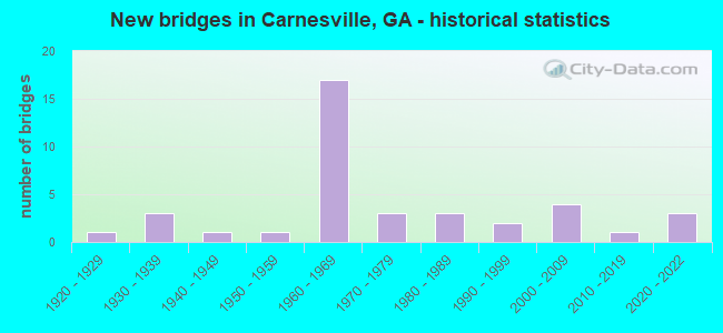 New bridges in Carnesville, GA - historical statistics