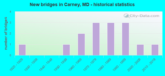 New bridges in Carney, MD - historical statistics