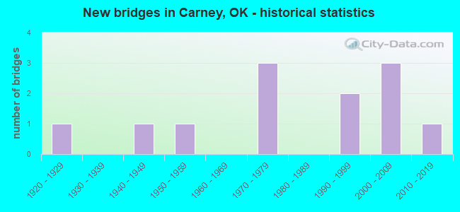 New bridges in Carney, OK - historical statistics