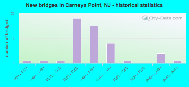 New bridges in Carneys Point, NJ - historical statistics