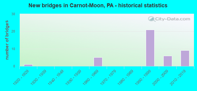 New bridges in Carnot-Moon, PA - historical statistics