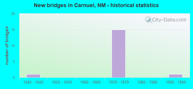 New bridges in Carnuel, NM - historical statistics