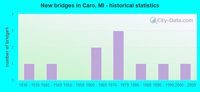 New bridges in Caro, MI - historical statistics