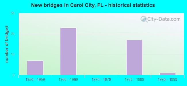 New bridges in Carol City, FL - historical statistics