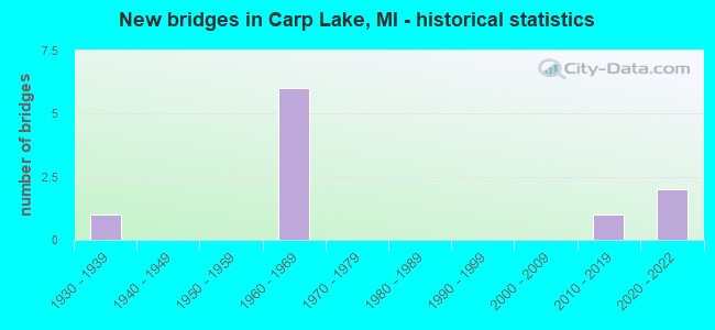 New bridges in Carp Lake, MI - historical statistics