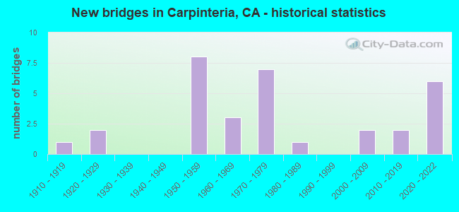 New bridges in Carpinteria, CA - historical statistics