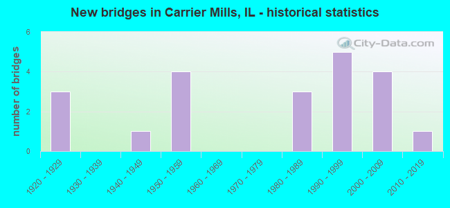 New bridges in Carrier Mills, IL - historical statistics
