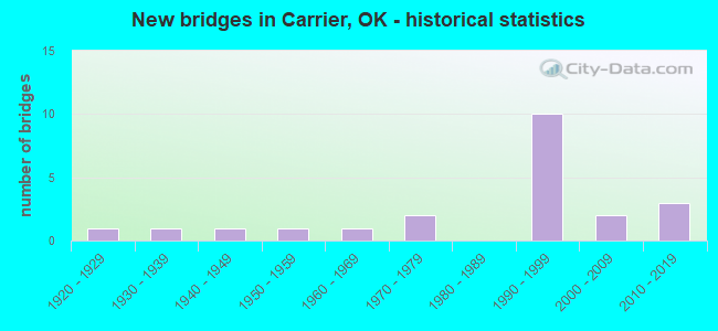 New bridges in Carrier, OK - historical statistics