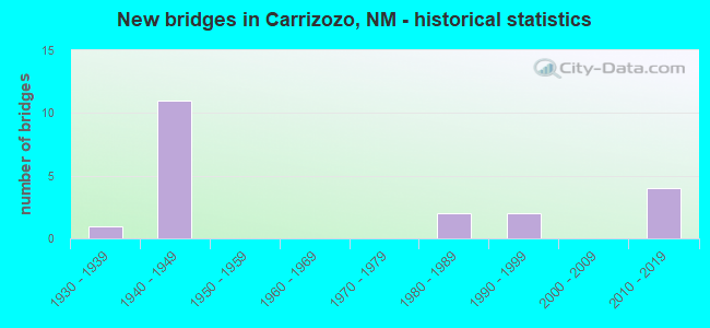 New bridges in Carrizozo, NM - historical statistics