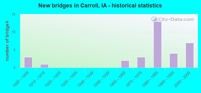 New bridges in Carroll, IA - historical statistics