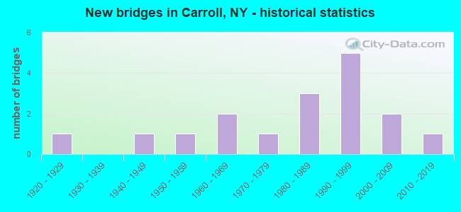 New bridges in Carroll, NY - historical statistics