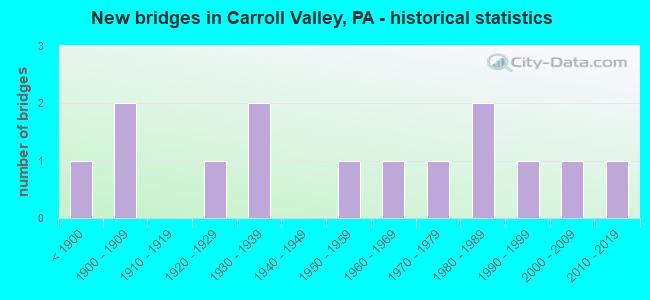 New bridges in Carroll Valley, PA - historical statistics