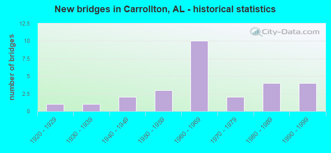 New bridges in Carrollton, AL - historical statistics