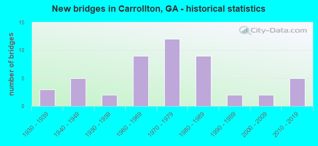 New bridges in Carrollton, GA - historical statistics