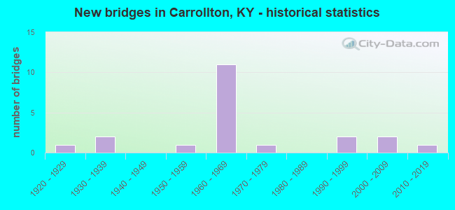 New bridges in Carrollton, KY - historical statistics