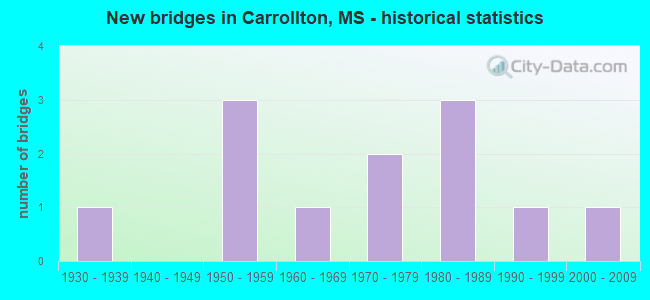 New bridges in Carrollton, MS - historical statistics